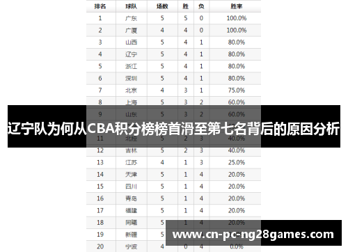 辽宁队为何从CBA积分榜榜首滑至第七名背后的原因分析 辽宁队为何从CBA积分榜榜首滑至第七名背后的原因分析